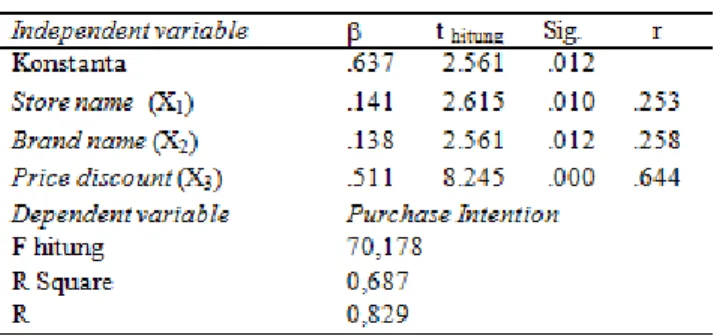 Tabel 1.  Hasil Perhitungan Regresi Linier Berganda  Variabel  Bebas terhadap Purchase Intention