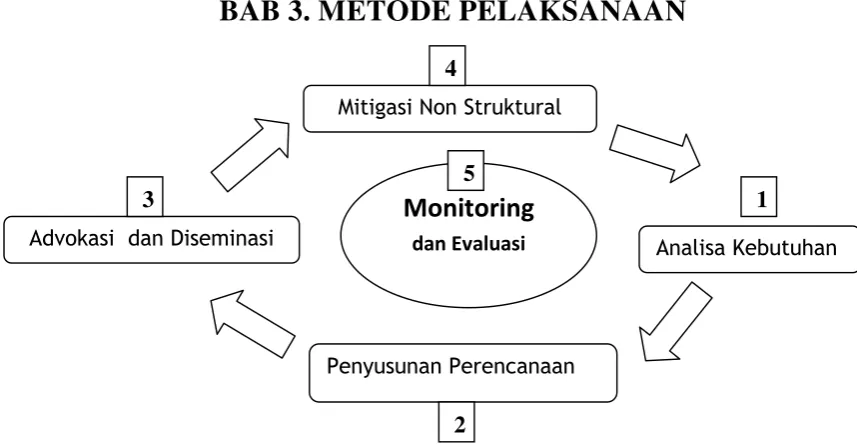 Gambar 1. Flowchat Kampus UNS Siaga Bencana (KSB)
