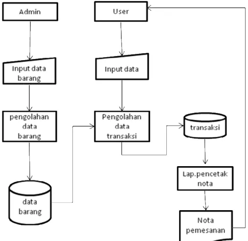 Gambar 3.2 Flowchart transaksi penjualan online 