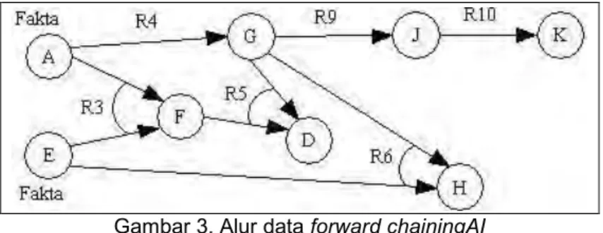 Gambar 3. Alur data forward chainingAI 