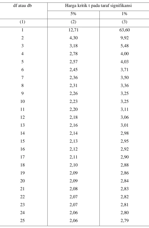 Tabel Nilai “t” Untuk Berbagai df (db) 