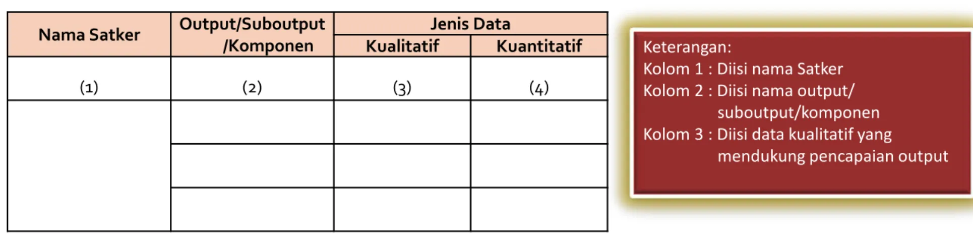 Tabel 3.2. Format Data terpilah kualitatif dan kuantitatif menurut        output/suboutput/komponen 
