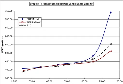 Gambar 9.  Grafik pemakaian bahan bakar spesifik terhadap  kecepatan kendaraan untuk premium, BE-10 dan pertamax