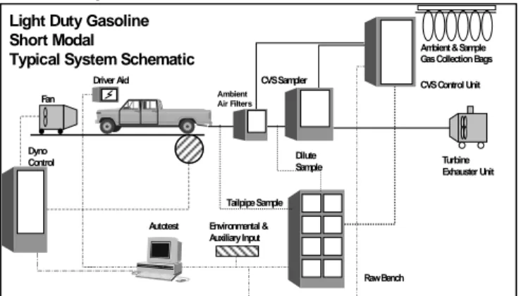Gambar 1. Skema pengujian unjuk kerja dan emisi gas buang dg chassis  dynamometer 