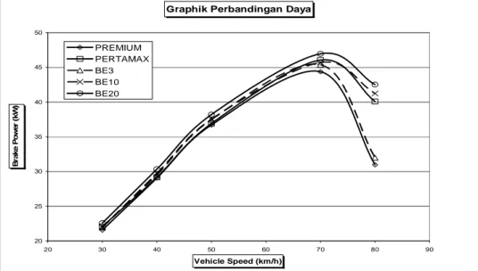 Gambar 4.  Grafik daya terhadap kecepatan kendaraan untuk berbagai bahan bakar 
