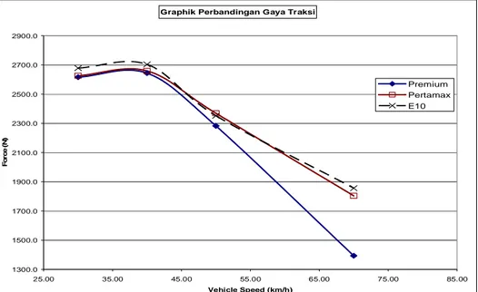 Gambar 7. Grafik perbandingan gaya traksi terhadap kecepatan  kendaraan untuk premium, BE-10 dan pertamax