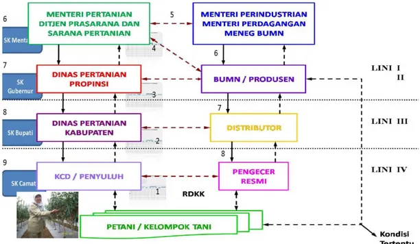 Gambar 3.3. Alur pengusulan dan pegalokasian pupuk berubsidi 