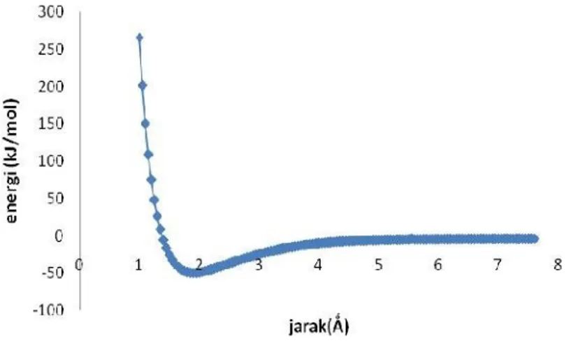 Grafik  energi  interaksi  antara  segmen  dimer  kitin..vitamin  C  konfigurasi  2  terhadap  variasi  jarak  menunjukkan pada jarak terdekat 1,0 Å terjadi tolak menolak yang sangat kuat pada E int  266,056 kJ/mol,  kemudian  turun  sampai  mencapai  jara