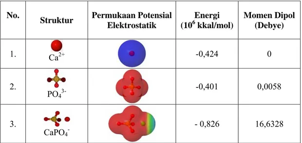 Tabel 1. Struktur optimasi dan sifat-sifat kimia ion/molekul tunggal 