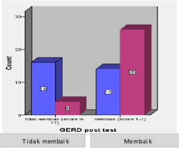 Gambar  1. Hubungan antara Terapi dengan Keberhasilan Terapi GERD  Diskusi 