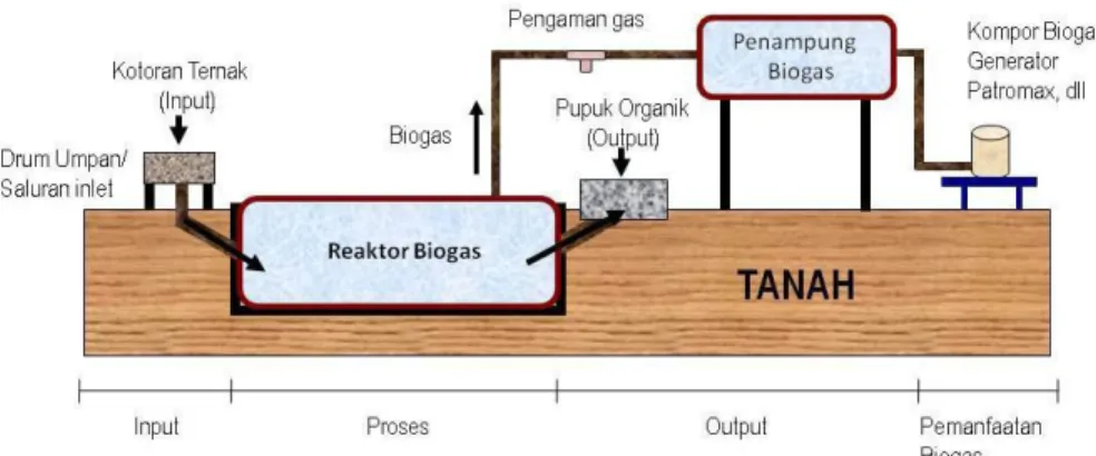 Gambar  1. Diagram Alir Pengolahan dan Pemanfaatan Biogas Pilot Plant Desa Mandiri Energi (DME) di  Berbah