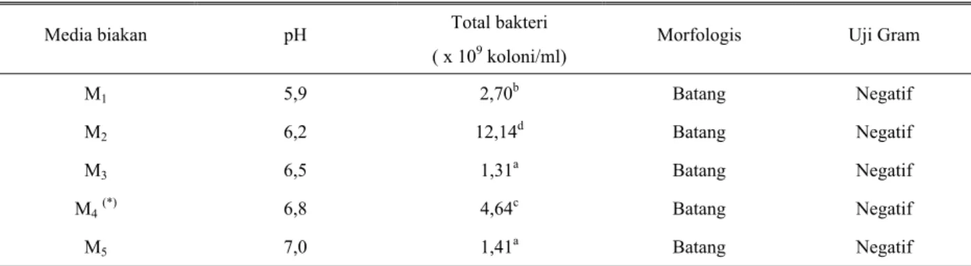 Tabel 1. Pengaruh pH media biakan terhadap populasi bakteri batang. 
