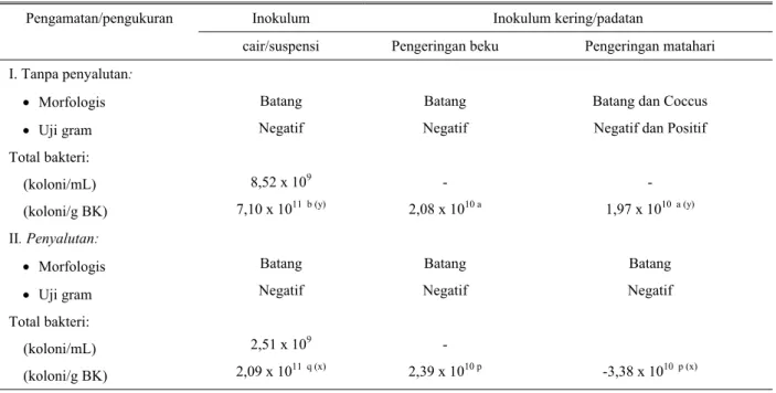 Tabel 2. Pengaruh pengeringan dan penyalutan terhadap kemurnian dan viabilitas inokulum Probiotik SR yang disiapkan  dengan serbuk selulosa sebagai zat pembawa