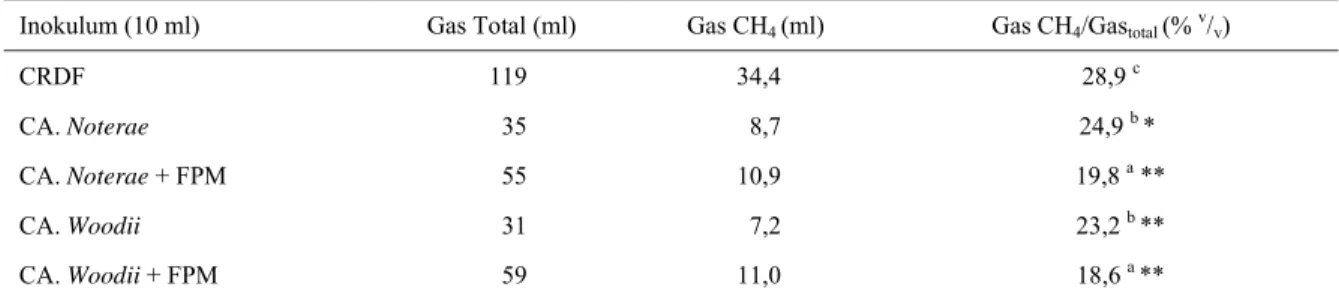 Tabel 2. Produksi gas CH 4  hasil fermentasi substrat (rumput gajah) dengan Inokulum kultur Asetogen (A