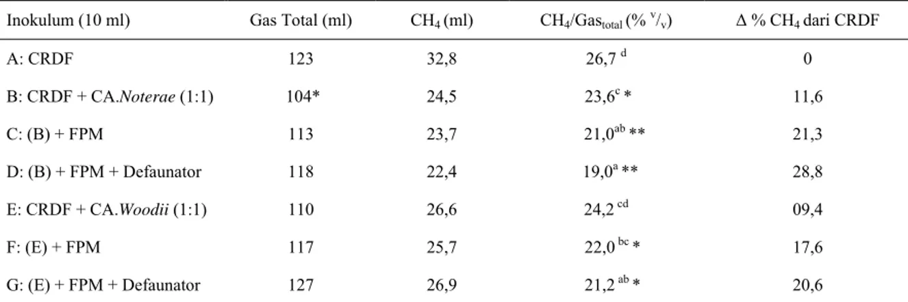 Tabel 3. Persentase produksi gas CH 4  hasil fermentasi substrat (rumput gajah) dengan  Inokulum kombinasi kultur Asetogen  dengan cairan  rumen domba secara in vitro 