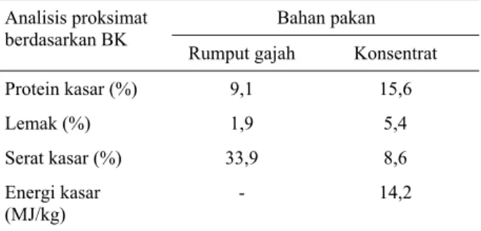 Tabel 1.  Analisis  proksimat*  bahan pakan yang diberikan  pada ternak domba  