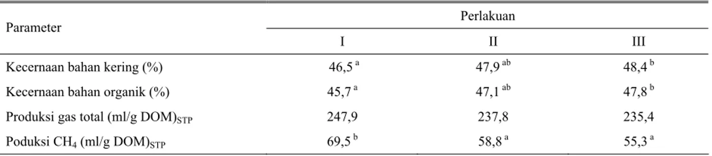 Tabel 3. Rataan nilai kecernaan DM dan OM, dan produksi gas 