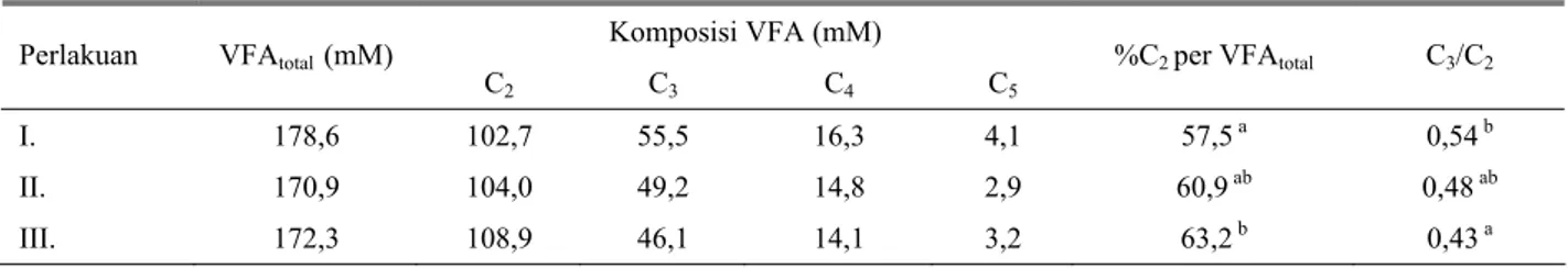 Tabel 4. Rataan total dan komposisi VFA cairan rumen domba percobaan  Komposisi VFA (mM)  Perlakuan VFA total   (mM) 