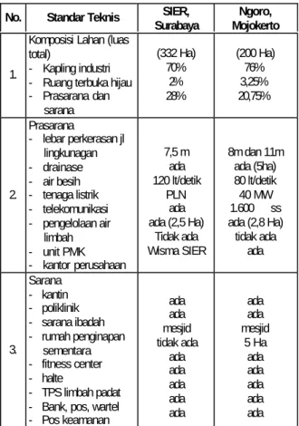 Table 2. Rencana Induk Kawasan Industri SIER, Surabaya dan Ngoro, Mojokerto