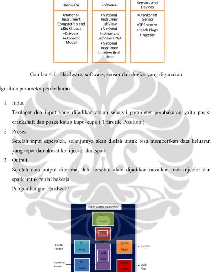 Gambar 4.1 . Hardware, software, sensor dan device yang digunakan  Algoritma parameter pembakaran : 