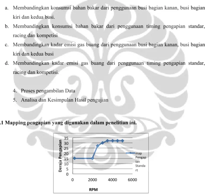 Gambar 3.1. Maping pengaapian standart 