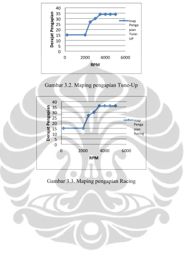 Gambar 3.2. Maping pengapian Tune-Up 