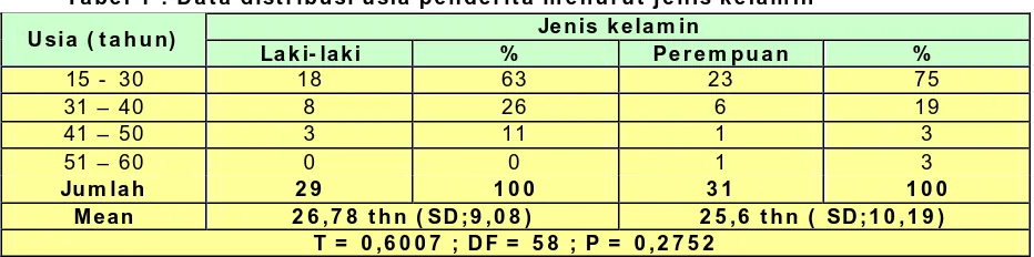 Tabel 1  : Data distribusi usia penderita m enurut jenis kelam in Jenis kelam in Perem puan  