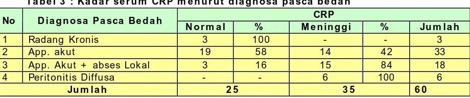 Tabel 3  : Kadar serum  CRP m enurut diagnosa pasca bedah  CRP 