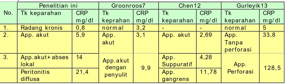Tabel 7 . Nilai CRP m enurut tingkat keparahan appendisitis m enurut beberapa peneliti