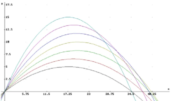 Gambar 2. Bentuk lintasan gerak proyektil dengan sudut  elevasi : 30 o , 35  o  , 40  o  , 45  o  , 50  o  , 55  o  , 60  o    