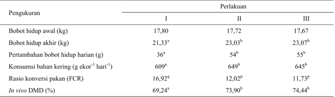 Tabel 1.  Pertambahan bobot hidup, konsumsi, dan in vivo DMD kambing PE  
