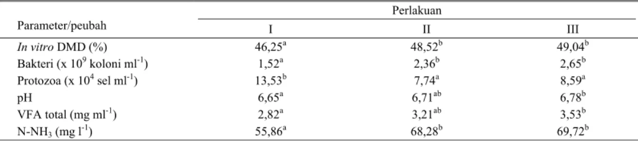 Tabel 2.  In vitro DMD substrat pakan (rumput gajah) dan ekosistem rumen kambing percobaan  Perlakuan  Parameter/peubah  I II  III  In vitro DMD (%)  Bakteri (x 10 9  koloni ml -1 )  Protozoa (x 10 4  sel ml -1 )  pH  VFA total (mg ml -1 )  N-NH 3  (mg l -