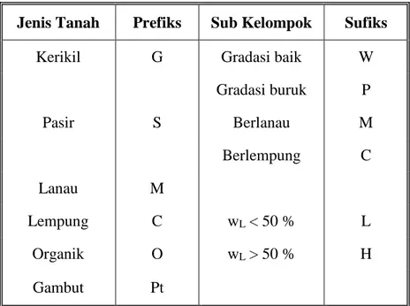 Tabel 2. Sistem klasifikasi tanah unified 