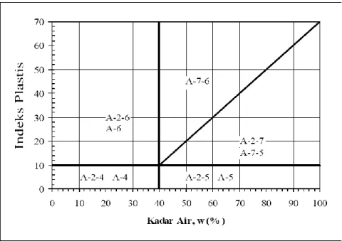 Gambar 1. Nilai - nilai batas Atterberg untuk sub kelompok tanah 