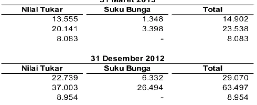 Tabel dibawah ini menyajikan informasi mengenai nilai VaR dari Januari sampai dengan Maret 2013 dan  Januari sampai dengan Desember 2012 sebagai berikut: 