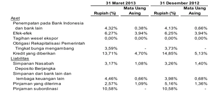 Tabel di bawah ini menyajikan informasi mengenai tingkat suku bunga rata-rata per tahun untuk posisi  aset dan liabilitas keuangan untuk  tahun  yang  berakhir  pada  tanggal-tanggal  31  Maret  2013  dan   31 Desember 2012 sebagai berikut: 