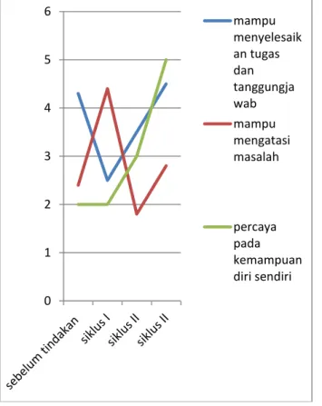 Gambar  1  Grafik  Peningkatan  Kemandirian  Belajar  Siswa  Kelas  V  Melalui  Strategi  Pembelajara  Metakognitif Berbasis Tutor Sebaya 