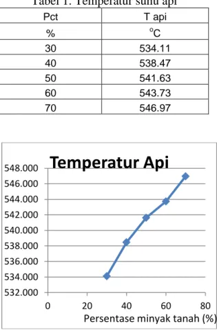 Tabel 1. Temperatur suhu api 