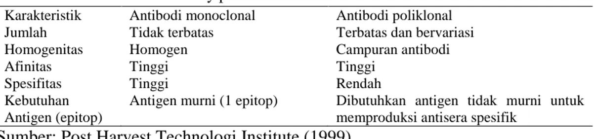 Tabel 2. Perbedaan sifat antibody polikloal dan monoklonal 