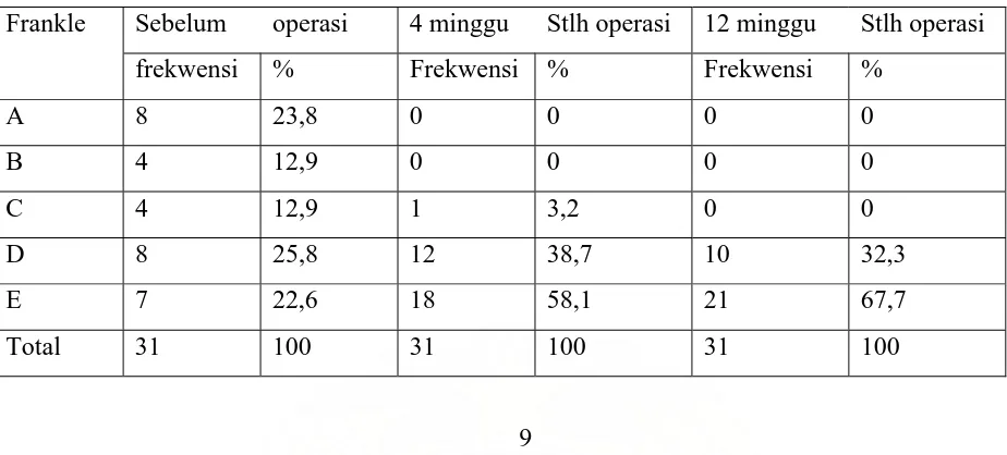Tabel II. Perbandingan Grade Frankle sebelum operasi,4 minggu dan 12 minggu  