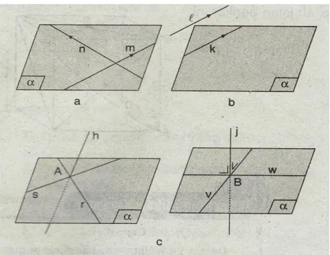 Gambar 2.3 Kedudukan Garis Terhadap Bidang 