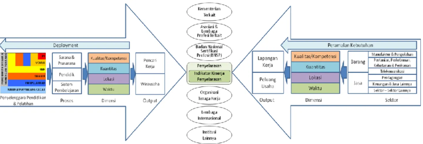 Gambar 2.1 Model Konsep Penyelarasan  (Sumber : Tim Penyelaras, 2010) 