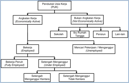 Gambar 3.2 Klasifikasi Penduduk dan Tenaga Kerja Menurut BPS  (Sumber : BPS, 2010) 