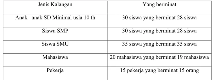 Tabel 3 : Animo Outbound di Jogjakarta  ( Sumber : Kuisioner yang dibuat penulis ) 