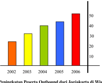 Diagram 1 : Peningkatan Peserta Outbound dari Jogjakarta di Wisma Salam  ( Sumber : Analisa Penulis ) 