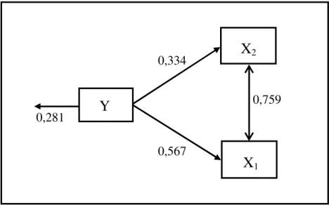Gambar 4.1 Model diagram jalur   