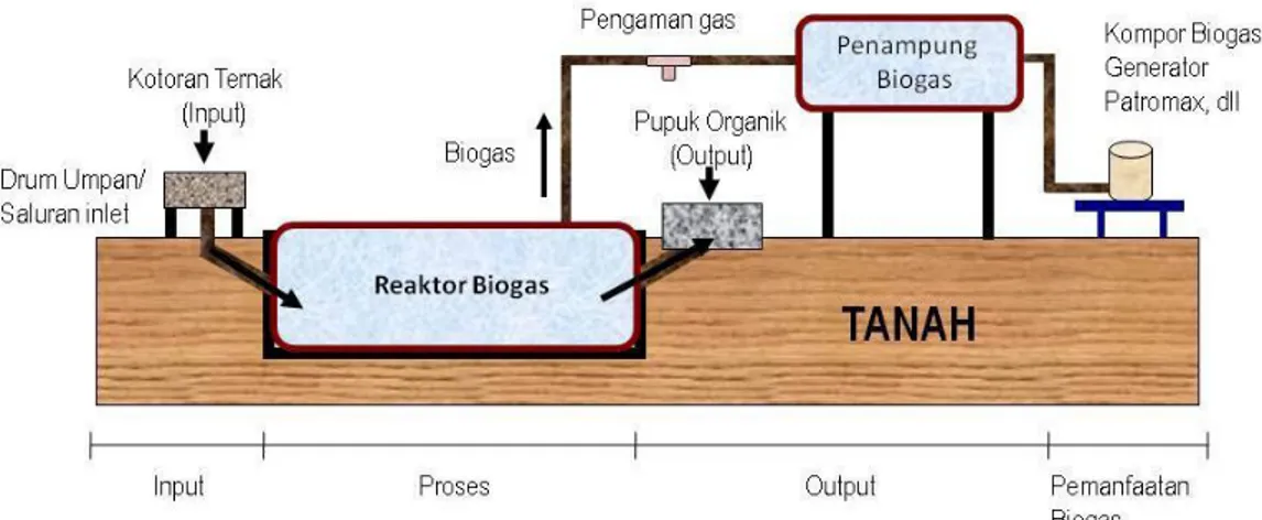 Gambar 1. Diagram Alir Pengolahan dan Pemanfaatan Biogas
