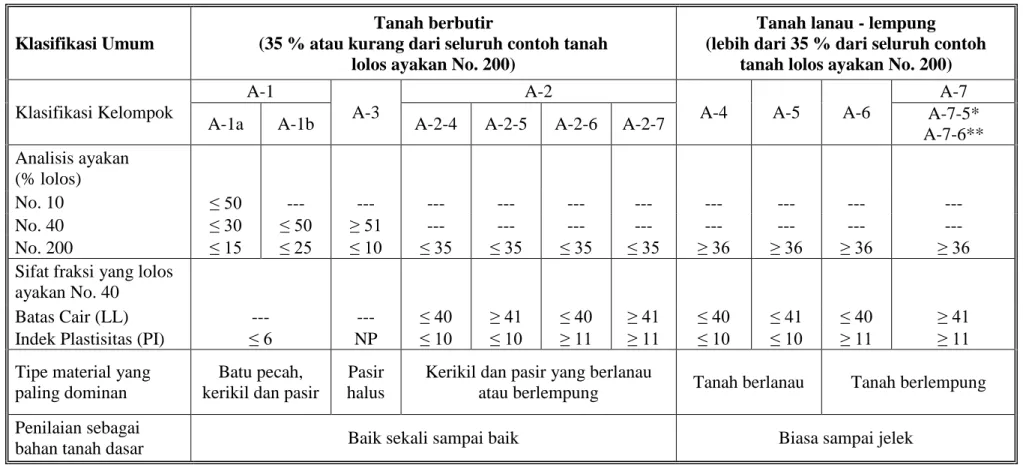 Tabel 1. Klasifikasi tanah untuk lapisan tanah dasar jalan raya (Sistem AASHTO) 
