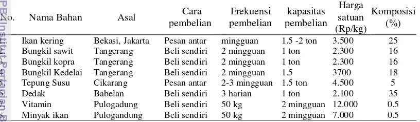 Tabel 16 Pembelian bahan baku pembuatan pakan ikan dan formulasinya.  