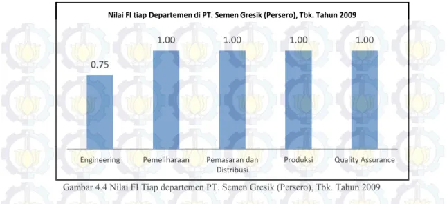 Gambar 4.4 Nilai FI Tiap departemen PT. Semen Gresik (Persero), Tbk. Tahun 2009 